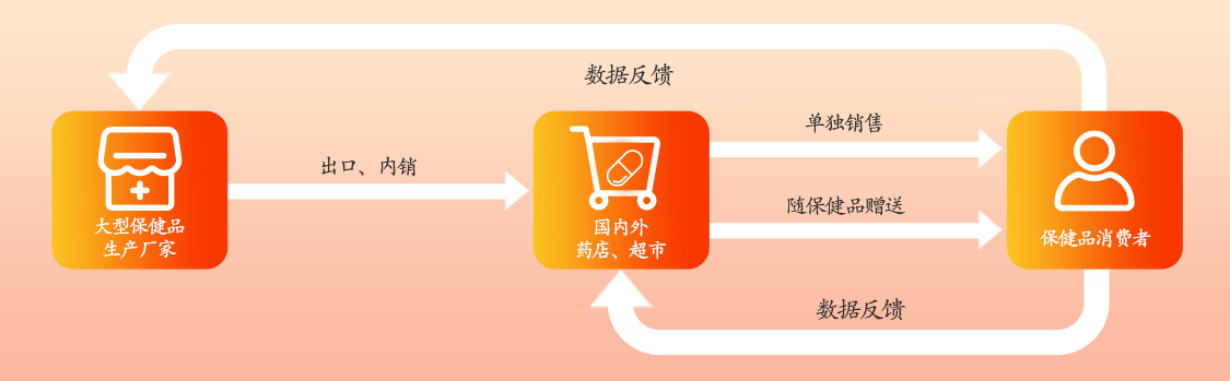 保健品廠(chǎng)商出口、内銷